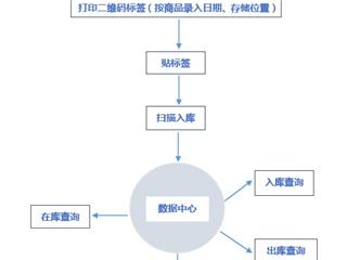 二维码出入库系统 扫描器操作 二维码自动生成 成本低 可定制