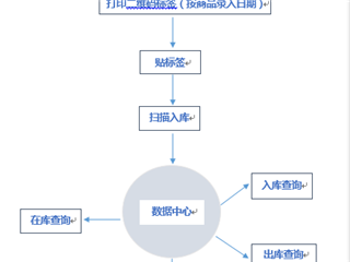 二维码出入库系统 先入先出 可拆分出库二维码自动生成 数据库
